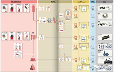全国特钢企业生产工艺流程图大汇总