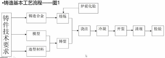 铸造生产及工艺流程_ISO9001认证