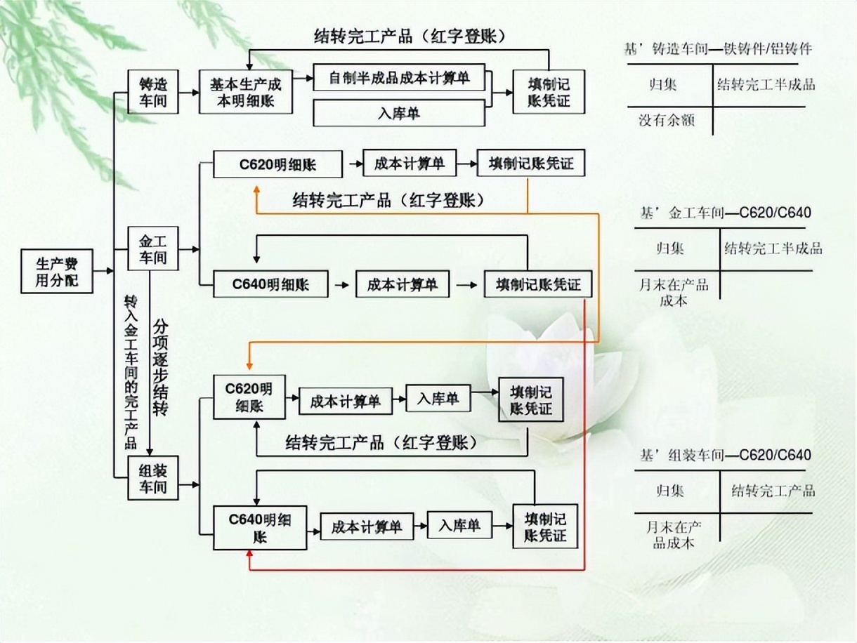 一、成本会计的核算对象